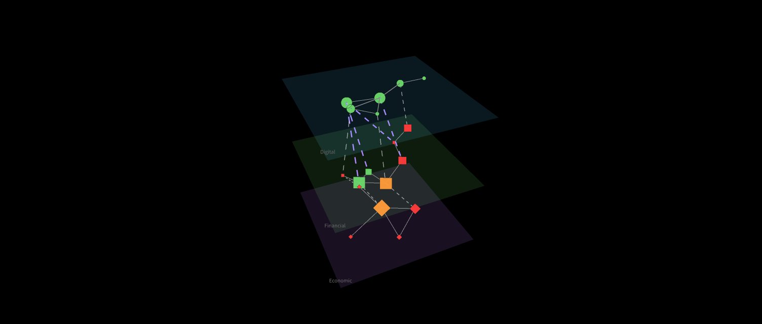3D Layered view — Digital, Financial, Economic spaces stacked, vertical cross-space bridges